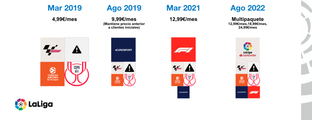 Historial de precios DAZN